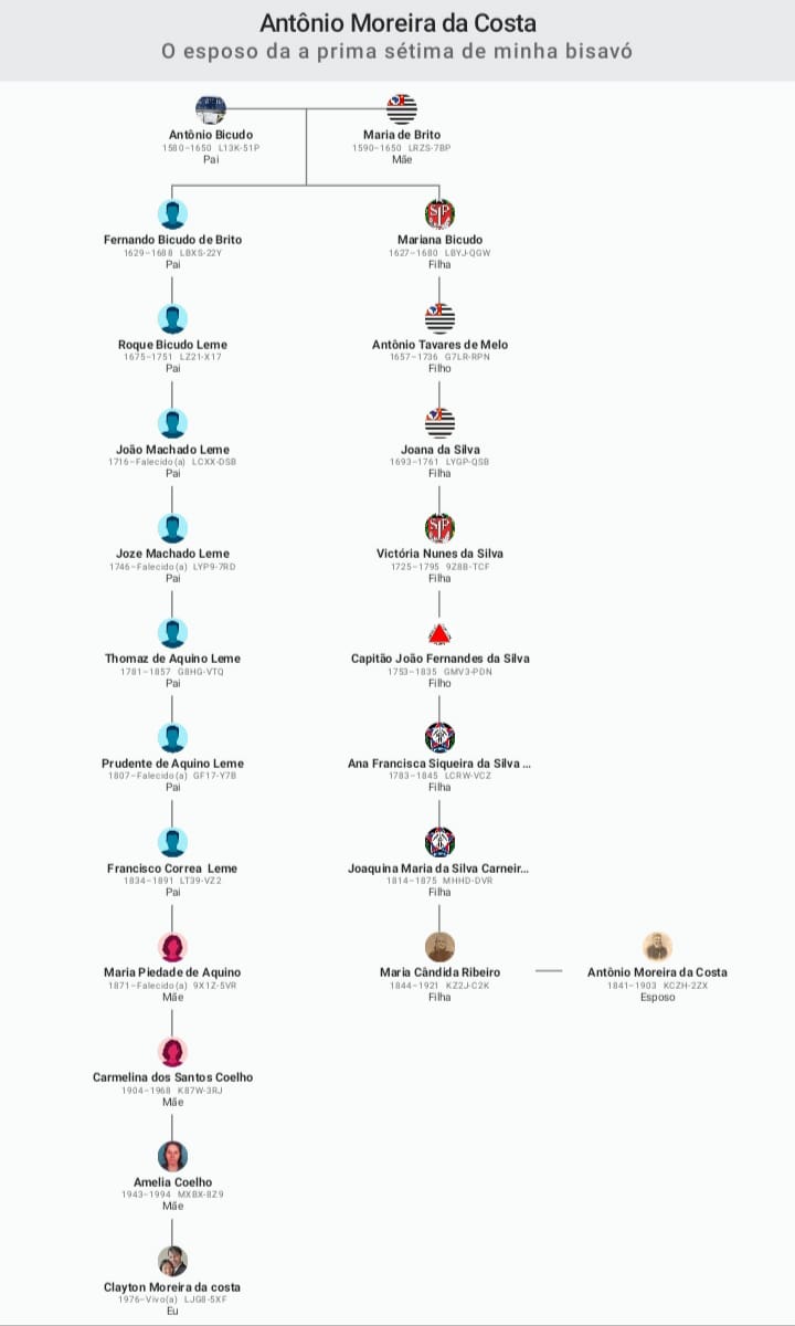 Antônio Moreira da Costa Esposo da Prima Sétima de minha Bisavó Maria Piedade de Aquino